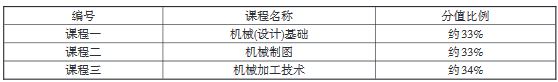 重慶市2020年高等職業(yè)教育分類考試中職專業(yè)理論考試說明（機械加工類）1.JPG