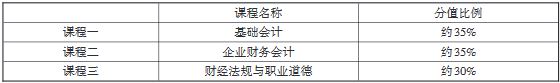 重慶市2020年高等職業(yè)教育分類考試中職專業(yè)理論考試說明（會(huì)計(jì)類）1.JPG