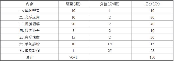 重庆市2020年高等职业教育分类考试普高文化素质及技术科目考试说明（英语）1.JPG