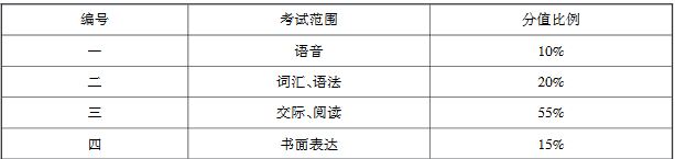 重慶市2020年高等職業(yè)教育分類考試中職文化素質(zhì)考試說明（英語）1.JPG