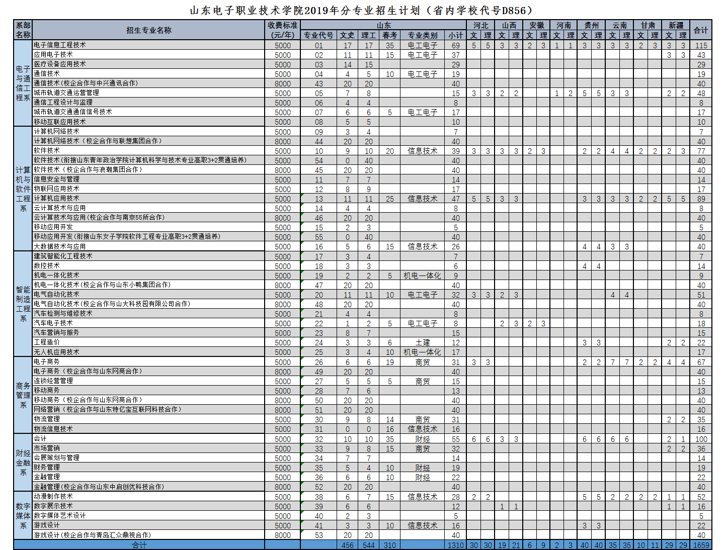 山东电子职业技术学院2019年分专业招生计划.png