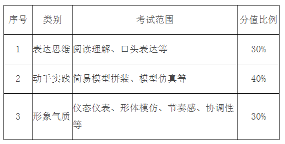 2019年重庆工商职业学院高职扩招专项考试职业技能测试范围及分值比例.png