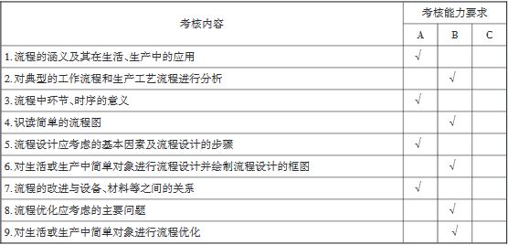 重庆市2020年高等职业教育分类考试普高文化素质及技术科目考试说明（技术科目）16.JPG
