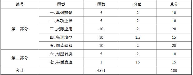 重慶市2020年高等職業(yè)教育分類考試中職文化素質(zhì)考試說明（英語）2.JPG