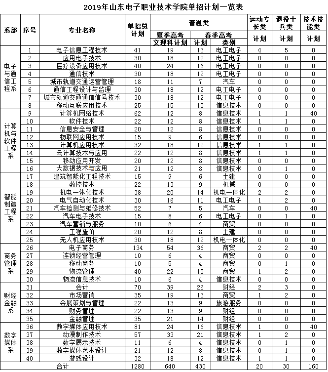 山东电子职业技术学院2019年单独招生计划.png