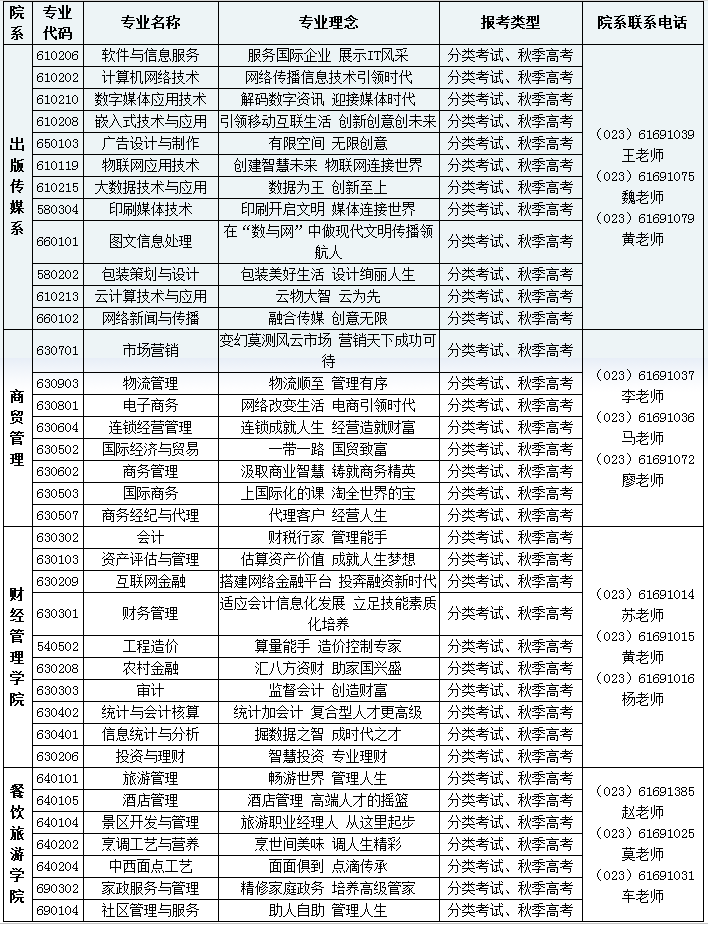 重庆商务职业学院2019年分类招生专业一览表.png