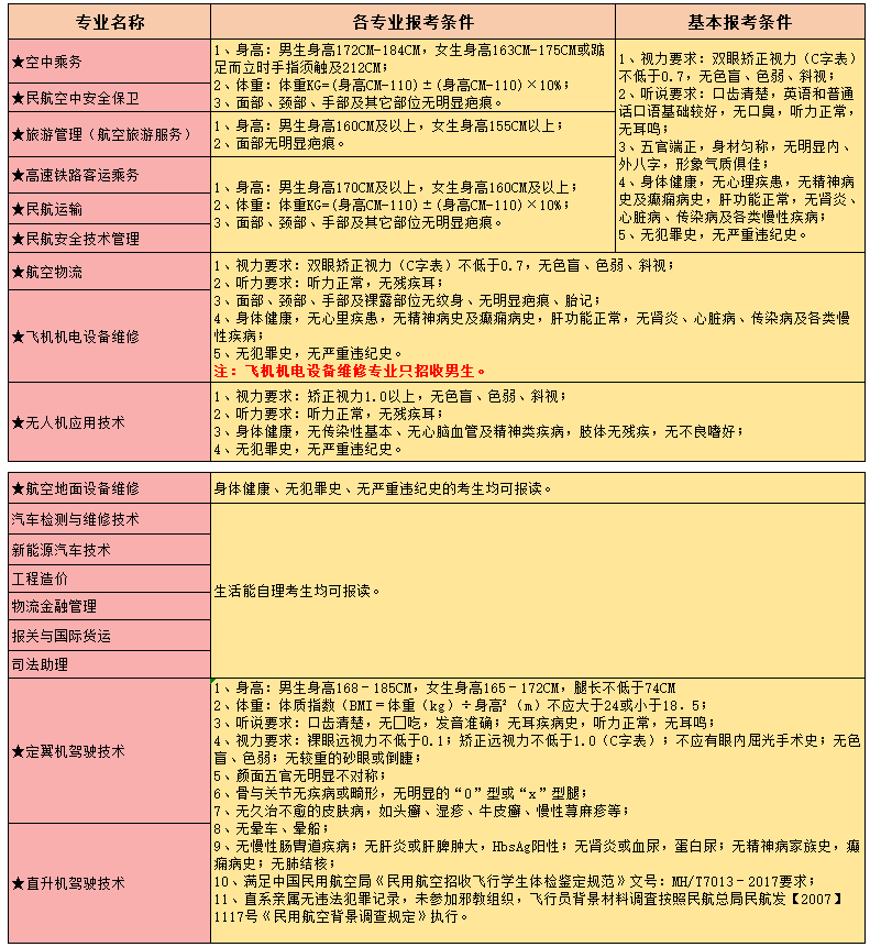 重庆海联职业技术学院2019分类考试招生各专业报考条件.png