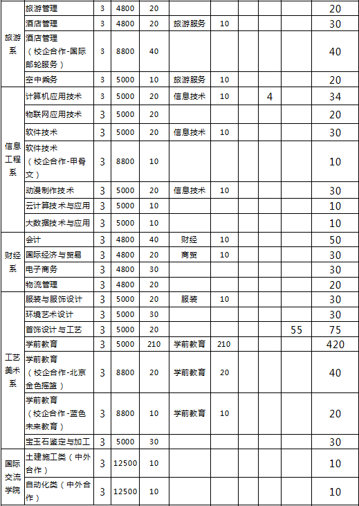 泰山职业技术学院2019年单独招生计划.png