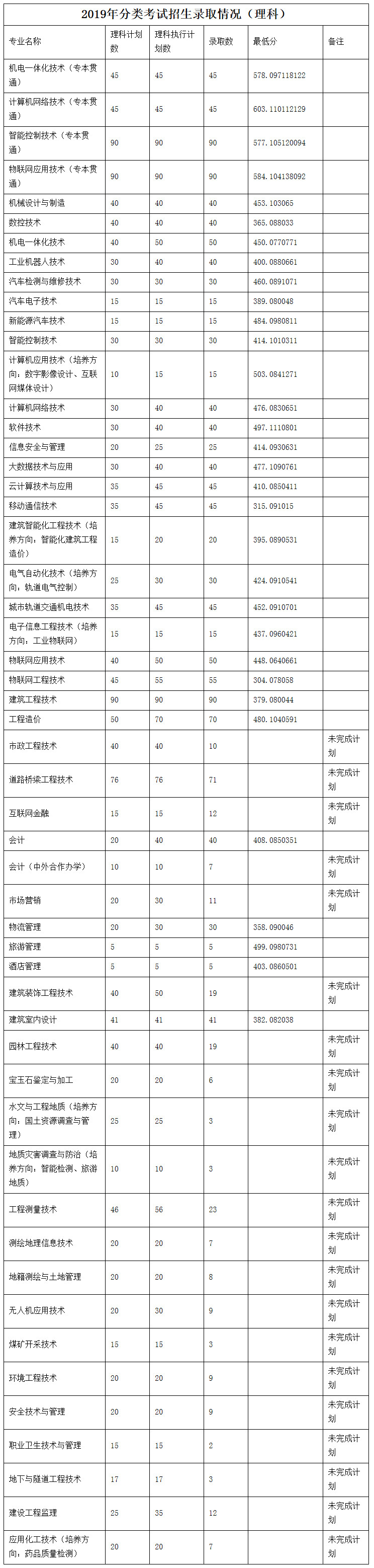 重庆工程职业技术学院2019年分类考试招生录取情况（理科）.jpg