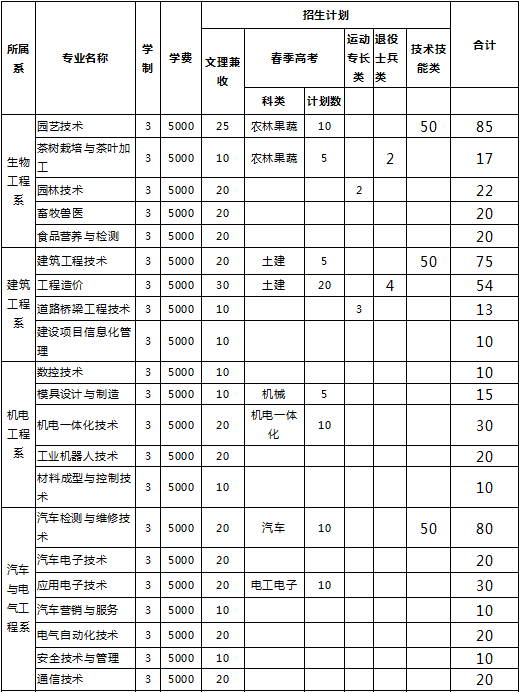 泰山职业技术学院2019年单独招生计划.png