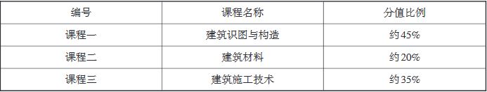 重慶市2020年高等職業(yè)教育分類考試中職專業(yè)理論考試說明（土建類）1.JPG