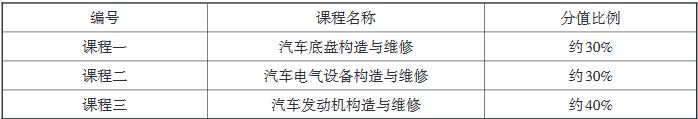 重慶市2020年高等職業(yè)教育分類考試中職專業(yè)理論考試說明（汽車類）1.JPG