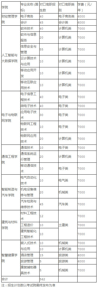 2019年重庆电子工程职业学院分类考试对口高职招生专业、计划及收费标准.jpg
