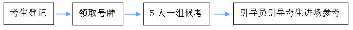 2019年重庆海联职业技术学院高职扩招专项考试测试流程.png