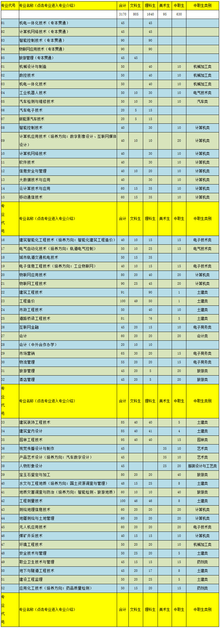 2019年重庆工程职业技术学院分类考试招生专业科类计划表.jpg