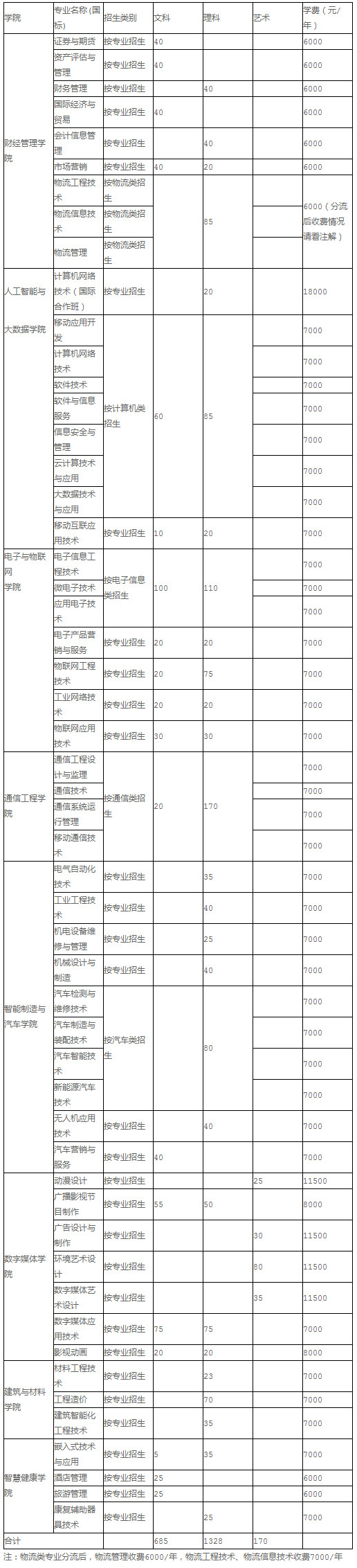 2019年重庆电子工程职业学院分类考试招生专科批次专业、计划及收费标准.jpg