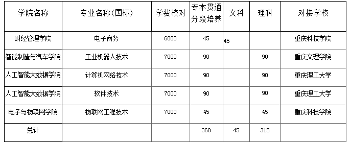 重慶電子工程職業(yè)學(xué)院2019年春招專本貫通分段培養(yǎng)招生計(jì)劃.png