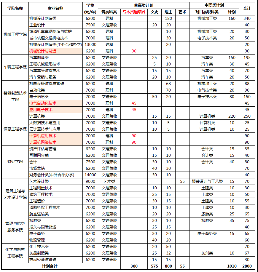 重庆工业职业技术学院2019年高职分类考试招生专业计划表.png