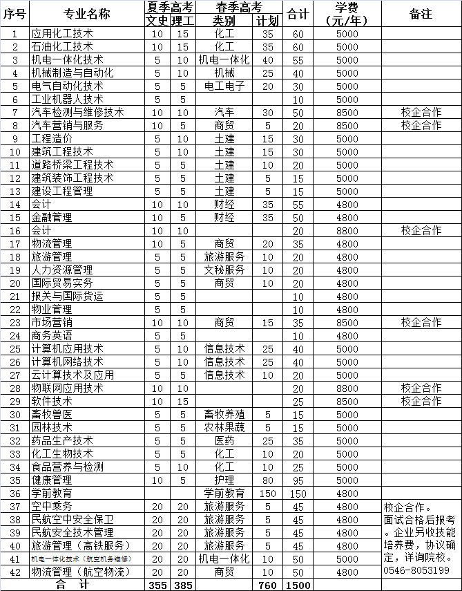 东营职业学院2019年单独招生拟分专业计划一览表.png