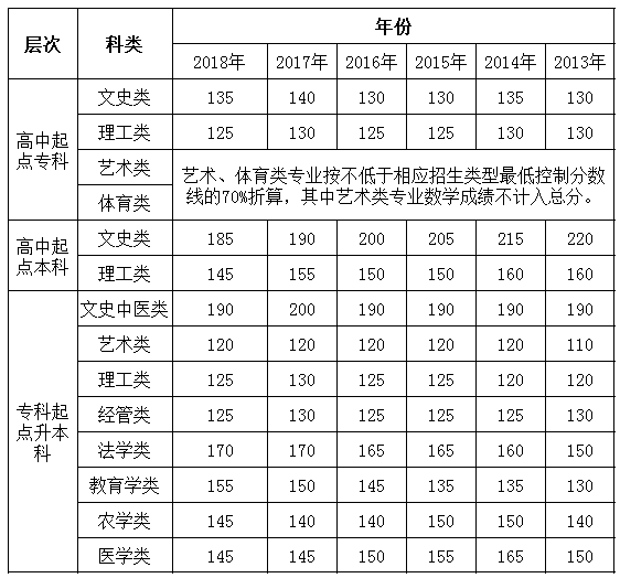 安徽省2013-2018年成人高考历年录取分数线.png