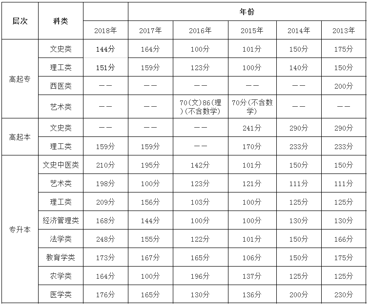 2013-2018年天津市成人高考历年录取分数线.png