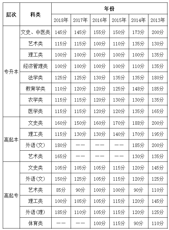 黑龙江省2013-2018年成人高考历年录取分数线.png