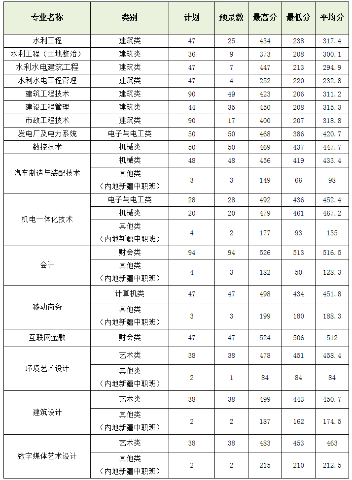 浙江同济科技职业学院2019年单独考试分专业投档分数情况.png