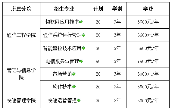 2019年浙江邮电职业技术学院高职提前招生专业计划表.png