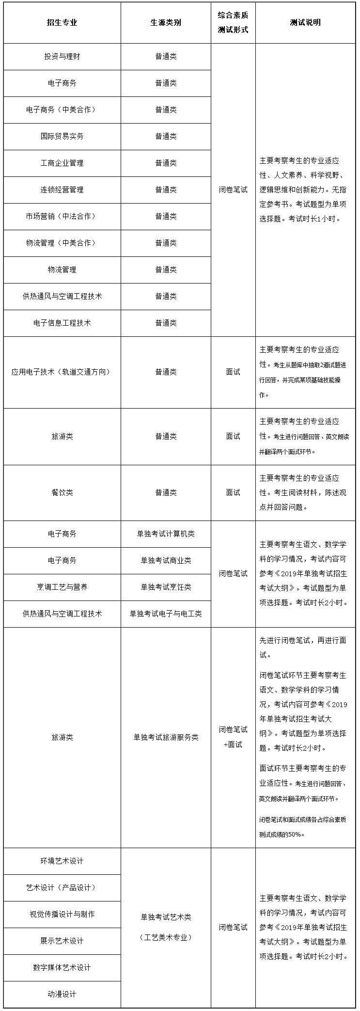 浙江商业职业技术学院2019年提前招生综合素质测试形式.jpg