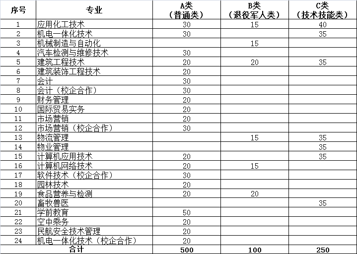 东营职业学院2019年第二次单独招生计划一览表.png