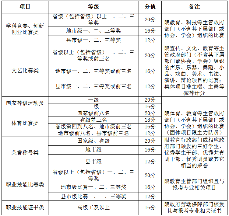 2019年浙江邮电职业技术学院高职提前招生素质特长计分项.png