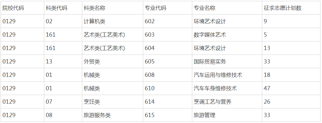 浙江农业商贸职业学院2019年浙江省单独考试征求志愿计划.png