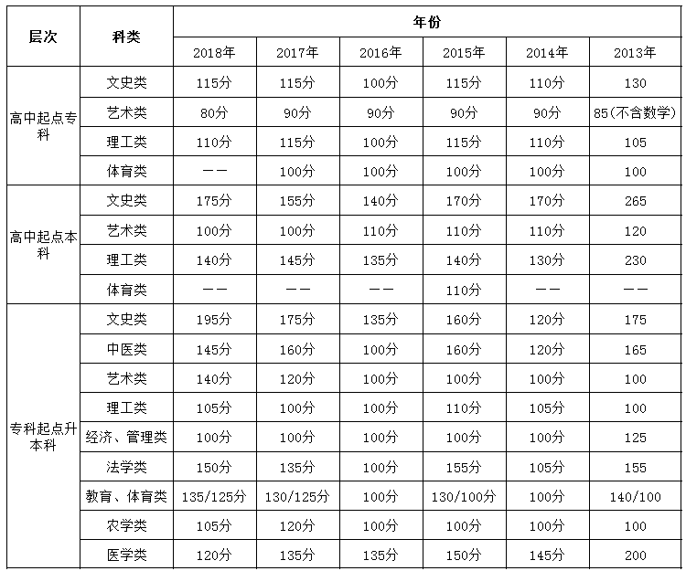 山东省2013-2018年成人高考历年录取分数线.png
