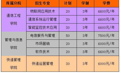 2019年浙江邮电职业技术学院高职提前招生专业计划.png