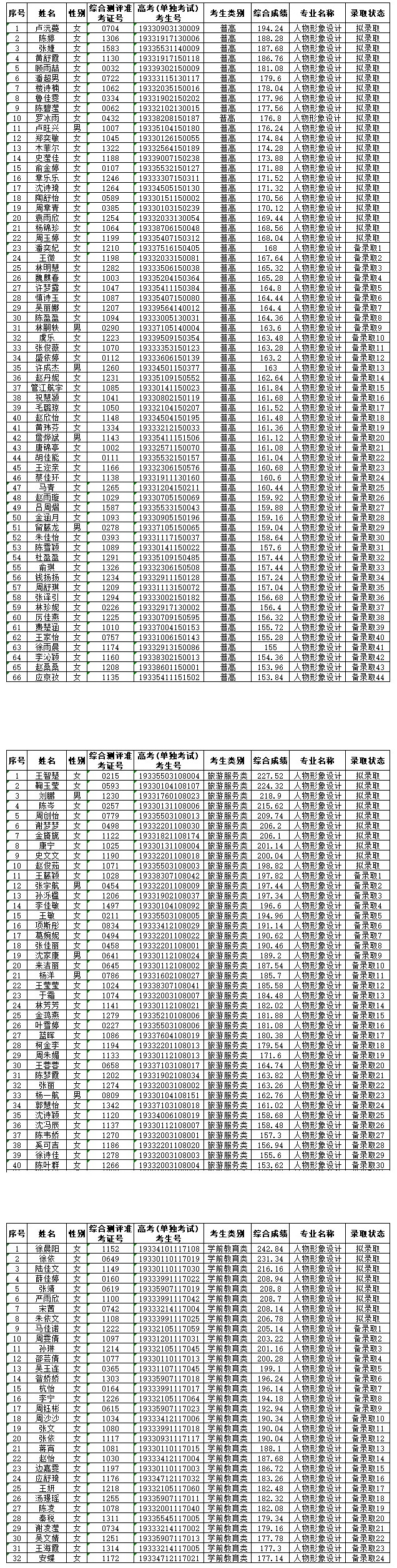 2019年浙江育英职业技术学院提前招生（人物形象设计‘美容美妆方向’专业）拟录取、备录取考生名单.jpg