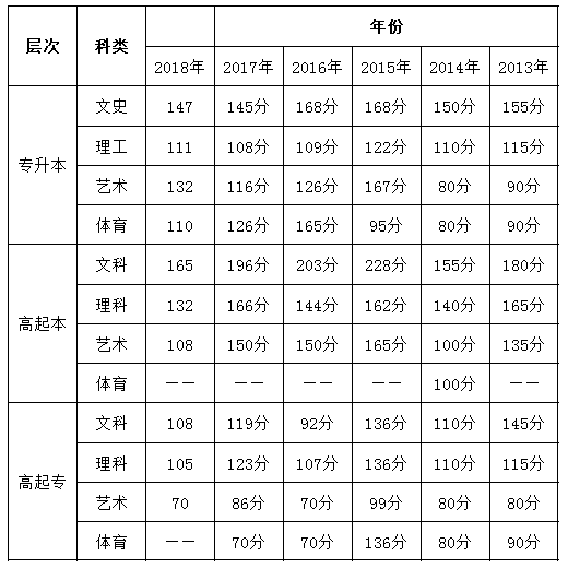 吉林省2013-2018年成人高考历年录取分数线.png