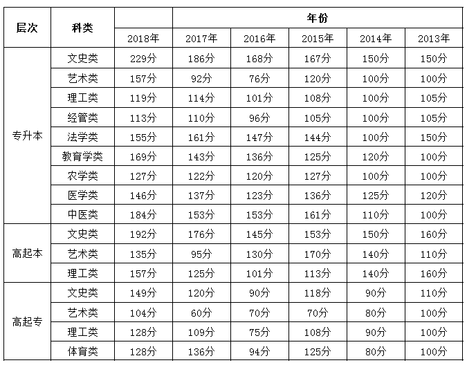 河北省2013-2018年成人高考历年录取分数线.png