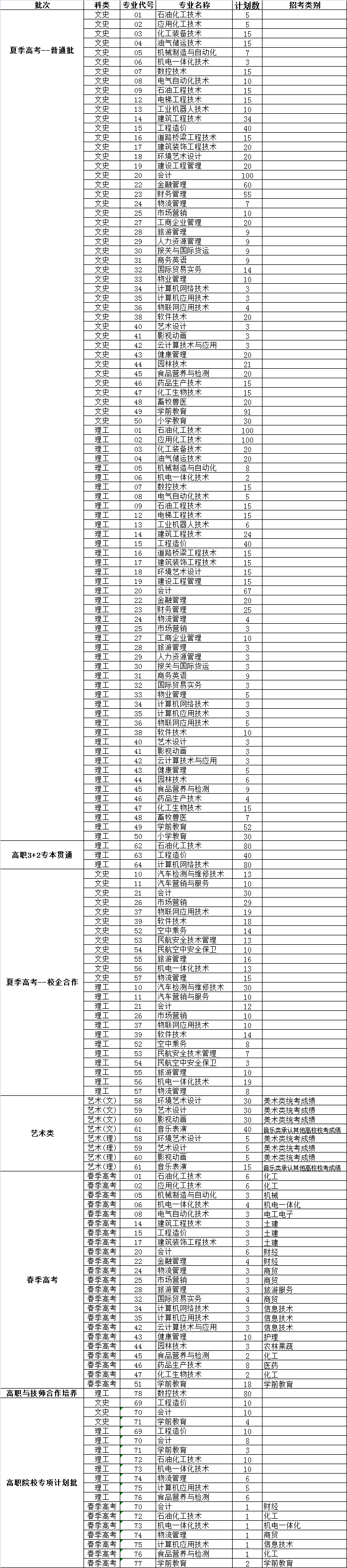 东营职业学院2019年山东省报考代码一览表.png