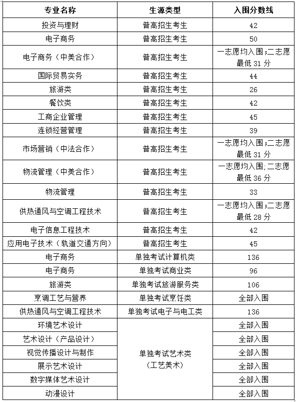 浙江商业职业技术学院2019年提前招生各专业入围分数线.png