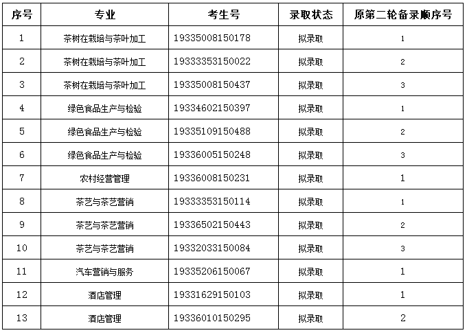 浙江农业商贸职业学院2019年高职提前招生第三轮备转拟名单.png