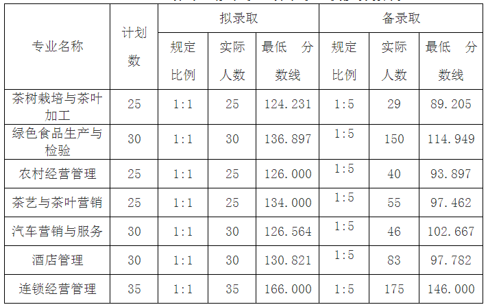 浙江农业商贸职业学院2019年高职提前招生各专业拟录取、备录取比例及分数线.png