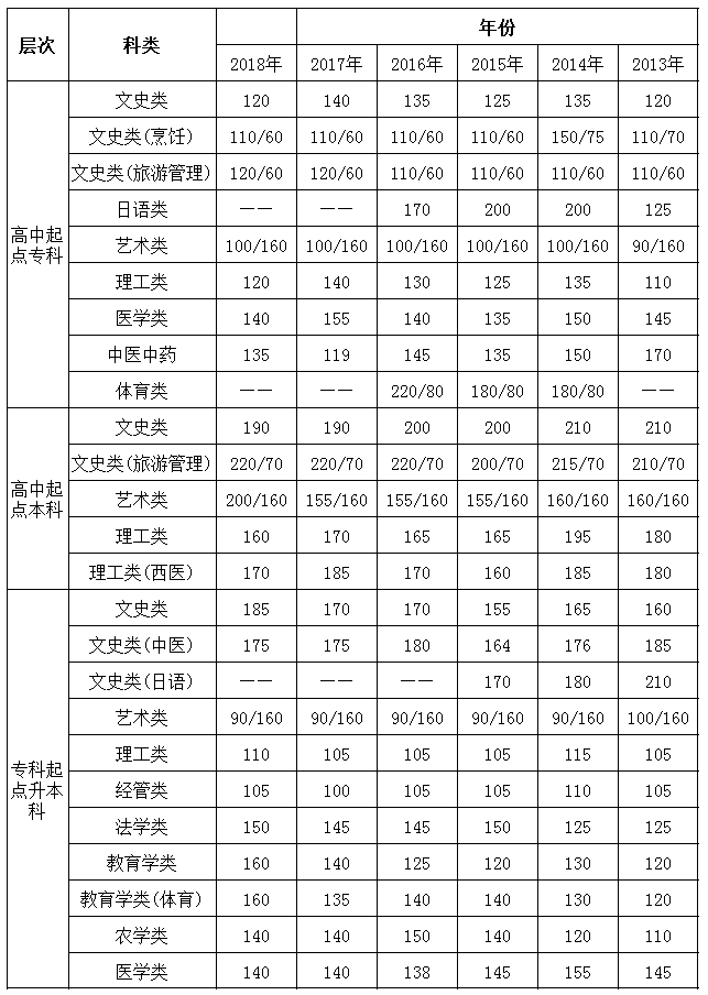 江苏省2013-2018年成人高考历年录取分数线.png