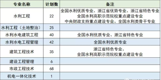 浙江同济科技职业学院2019年面向应届高中毕业生高职扩招专业及计划.png