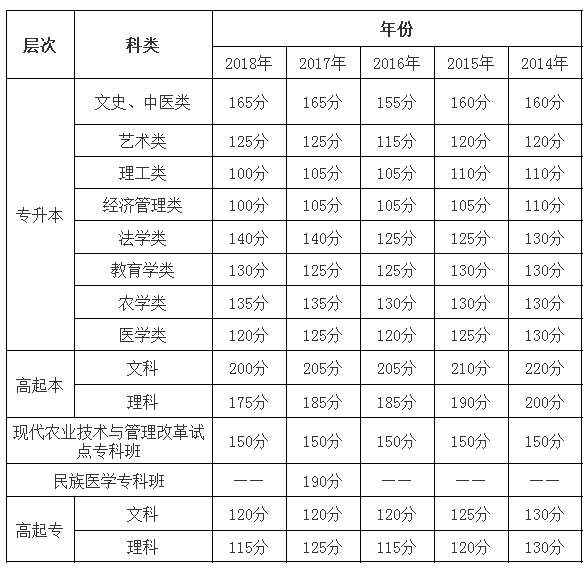 四川2014-2018年成人高考历年录取分数线.png