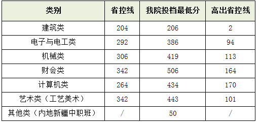 浙江同濟(jì)科技職業(yè)學(xué)院2019年單獨(dú)考試各類別投檔分?jǐn)?shù)線.png