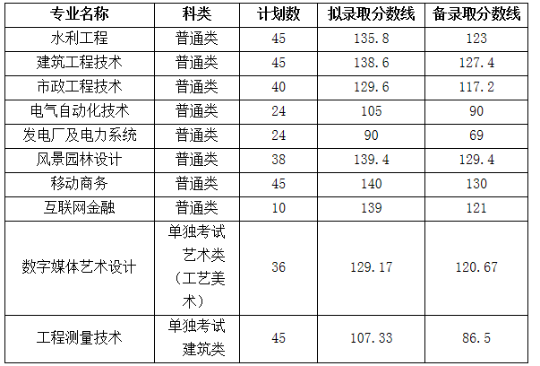 浙江同济科技职业学院2019年高职提前招生拟录取、备录取分数线.png