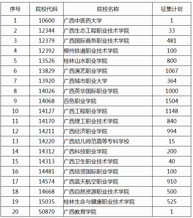 2019年廣西高職對口再次征集志愿院校名單.png