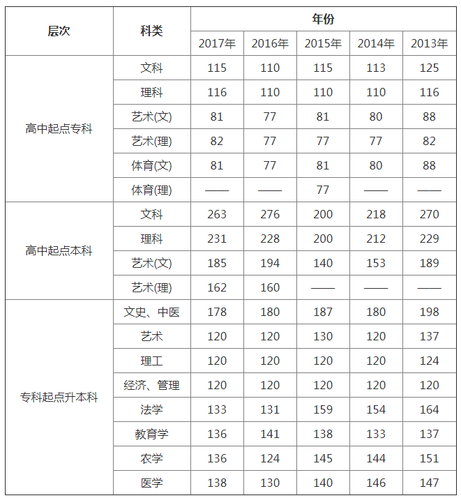 2013-2017年浙江省成人高考历年录取分数线汇总.png