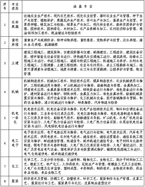 山东省2019年普通高考（春季）招生专业类别及涵盖专业范围.jpg