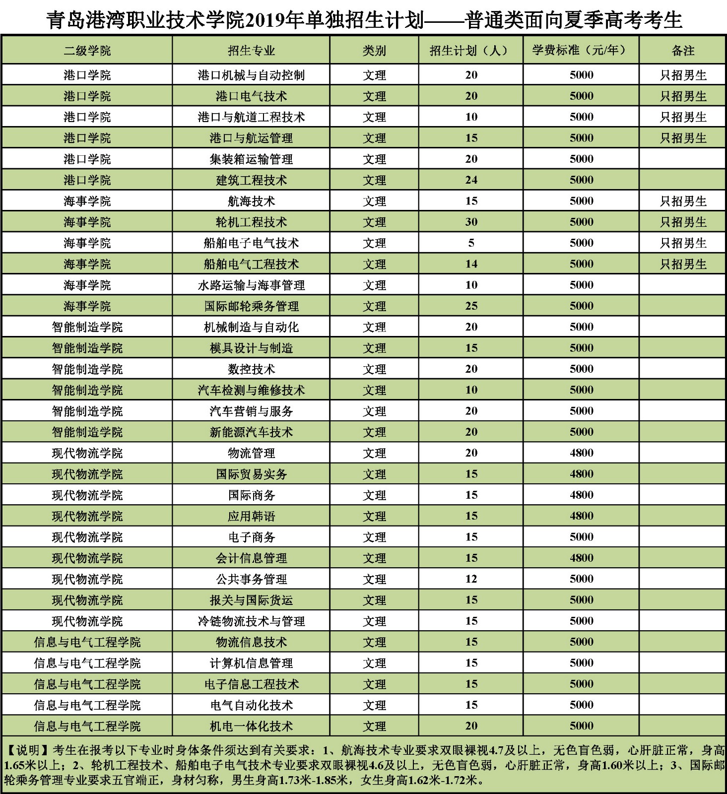 青岛港湾职业技术学院2019年单独招生计划（面向夏季高考考生）.jpg